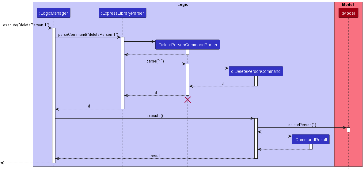 Interactions Inside the Logic Component for the `deletePerson 1` Command